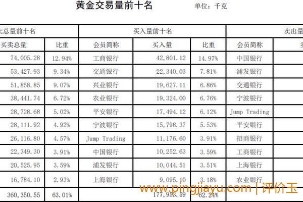 黄金交易规模不断扩大